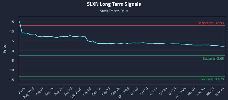 SLXN Long Term Analysis for November 25 2025