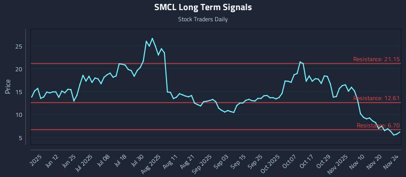 SMCL Long Term Analysis for November 25 2025
