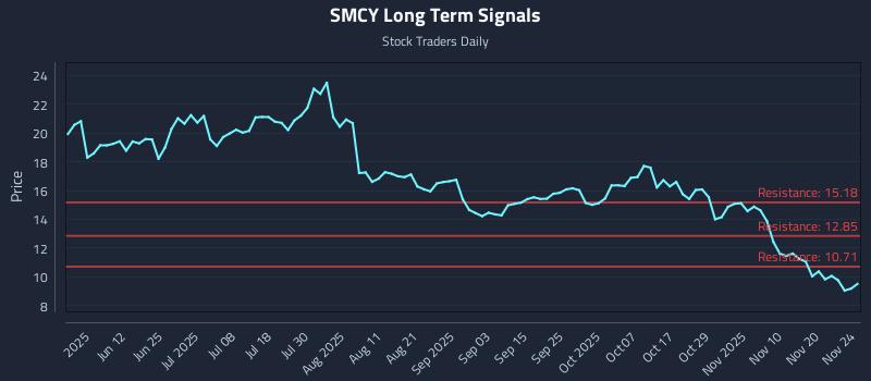 SMCY Long Term Analysis for November 25 2025 SMCY Long Term Analysis for November 25 2025