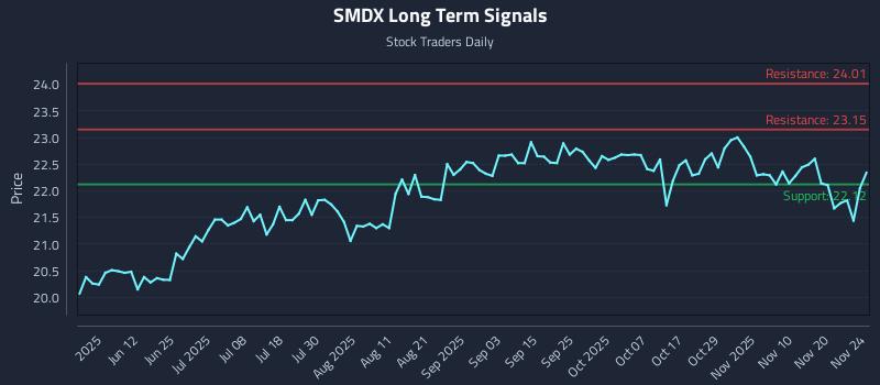 SMDX Long Term Analysis for November 25 2025 SMDX Long Term Analysis for November 25 2025