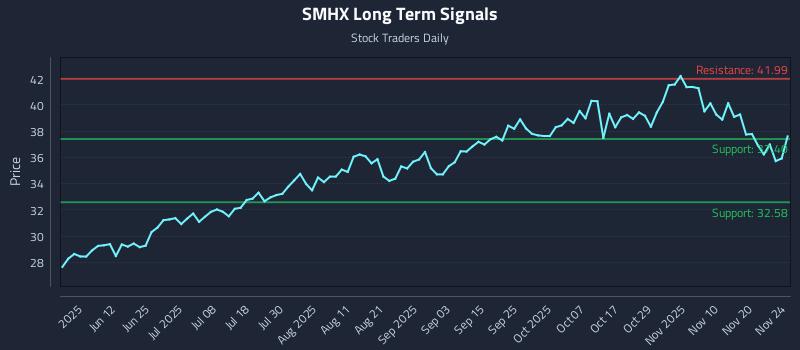 SMHX Long Term Analysis for November 25 2025