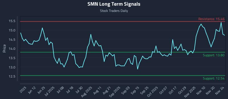SMN Long Term Analysis for November 25 2025 SMN Long Term Analysis for November 25 2025