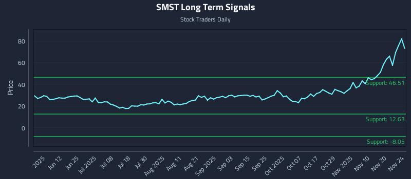 SMST Long Term Analysis for November 25 2025 SMST Long Term Analysis for November 25 2025