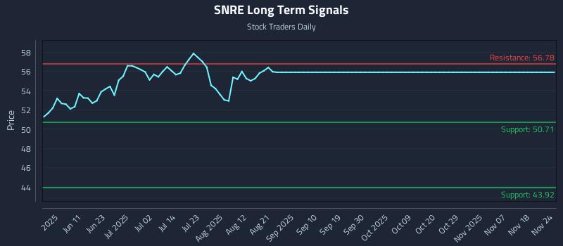 SNRE Long Term Analysis for November 25 2025