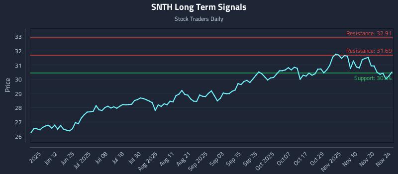 SNTH Long Term Analysis for November 25 2025 SNTH Long Term Analysis for November 25 2025