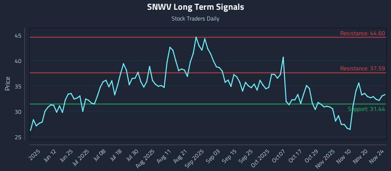 SNWV Long Term Analysis for November 25 2025 SNWV Long Term Analysis for November 25 2025