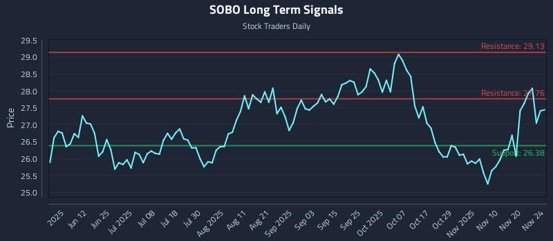 SOBO Long Term Analysis for November 25 2025 SOBO Long Term Analysis for November 25 2025