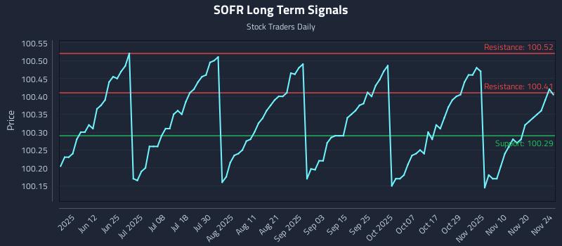 SOFR Long Term Analysis for November 25 2025 SOFR Long Term Analysis for November 25 2025