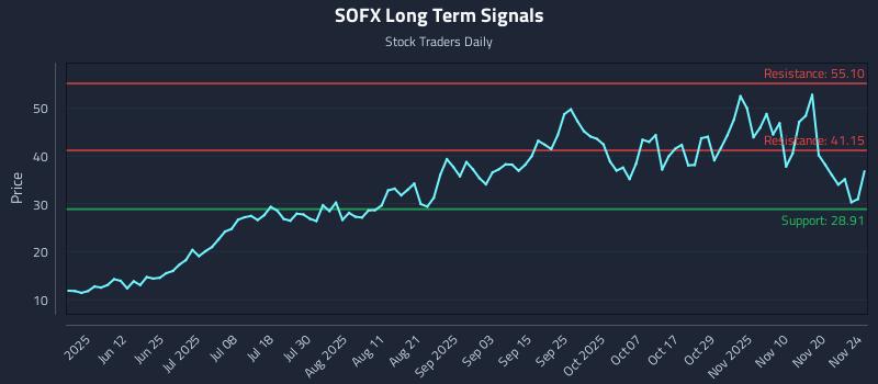 SOFX Long Term Analysis for November 25 2025