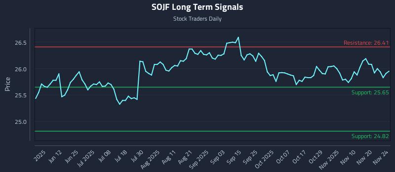 SOJF Long Term Analysis for November 25 2025 SOJF Long Term Analysis for November 25 2025