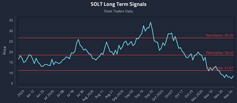 SOLT Long Term Analysis for November 25 2025 SOLT Long Term Analysis for November 25 2025