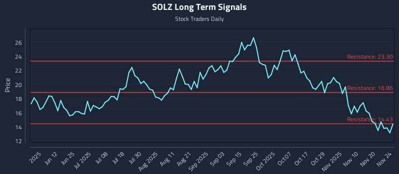 SOLZ Long Term Analysis for November 25 2025 SOLZ Long Term Analysis for November 25 2025