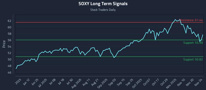 SOXY Long Term Analysis for November 25 2025