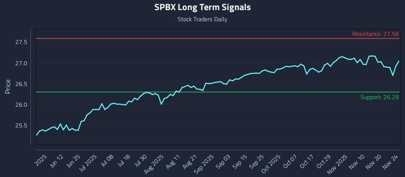 SPBX Long Term Analysis for November 25 2025