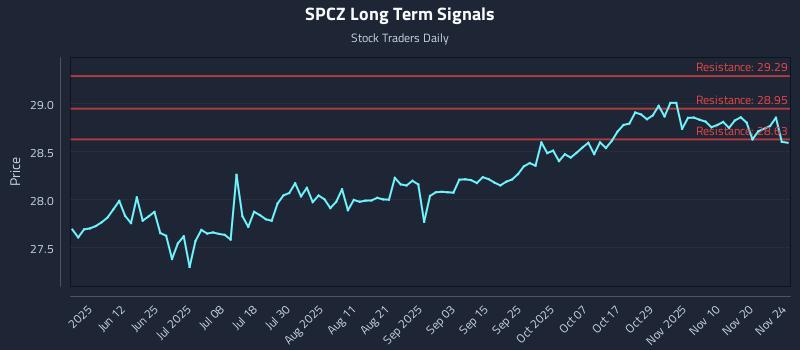 SPCZ Long Term Analysis for November 25 2025