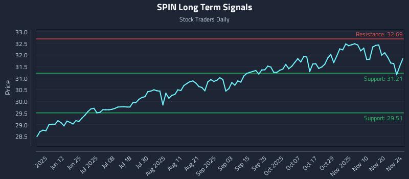 SPIN Long Term Analysis for November 25 2025 SPIN Long Term Analysis for November 25 2025