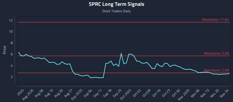 SPRC Long Term Analysis for November 25 2025 SPRC Long Term Analysis for November 25 2025