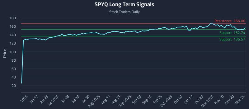 SPYQ Long Term Analysis for November 25 2025 SPYQ Long Term Analysis for November 25 2025
