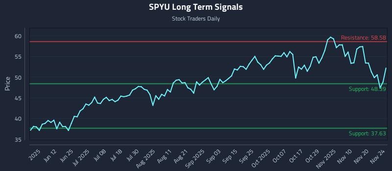 SPYU Long Term Analysis for November 25 2025