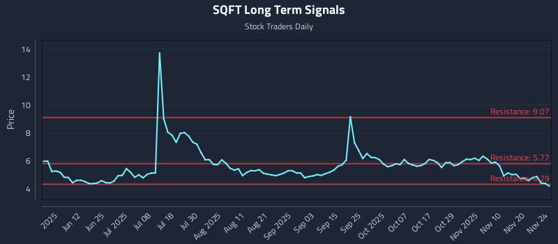 SQFT Long Term Analysis for November 25 2025