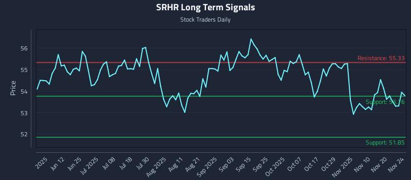 SRHR Long Term Analysis for November 25 2025