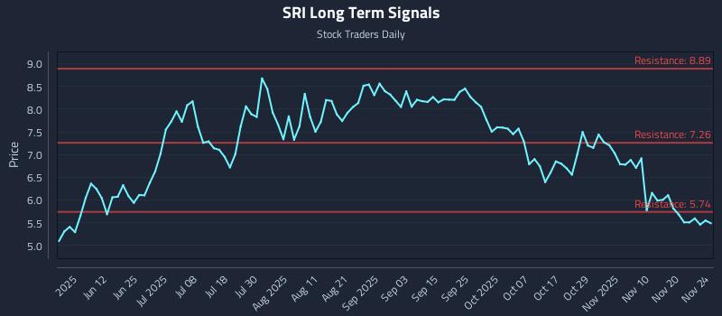 SRI Long Term Analysis for November 25 2025 SRI Long Term Analysis for November 25 2025