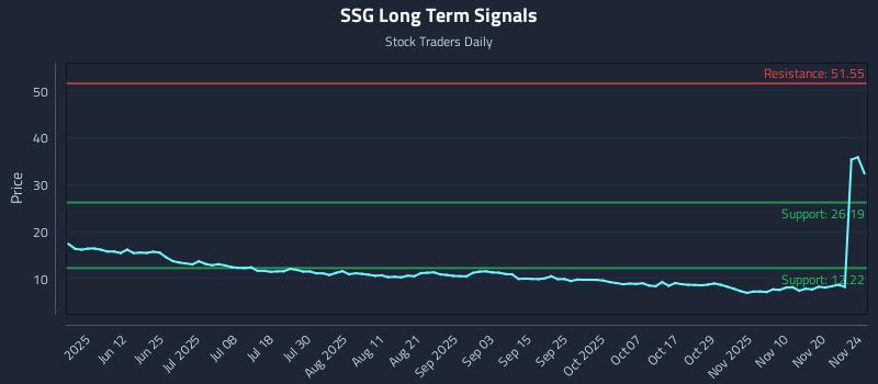 SSG Long Term Analysis for November 25 2025