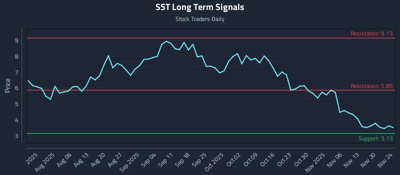 SST Long Term Analysis for November 25 2025