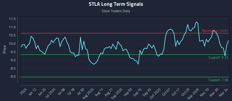 STLA Long Term Analysis for November 25 2025