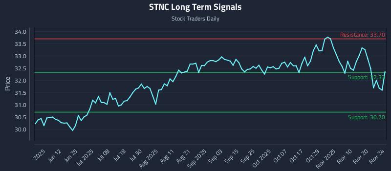 STNC Long Term Analysis for November 25 2025 STNC Long Term Analysis for November 25 2025