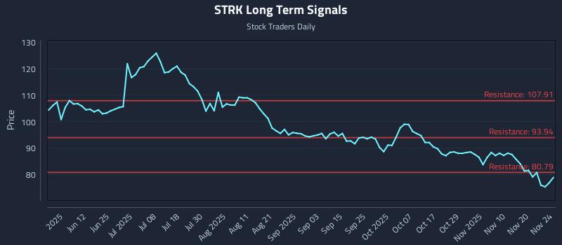 STRK Long Term Analysis for November 25 2025 STRK Long Term Analysis for November 25 2025