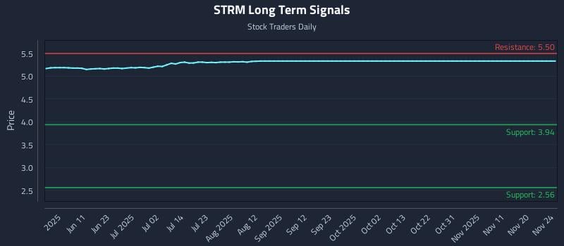 STRM Long Term Analysis for November 25 2025 STRM Long Term Analysis for November 25 2025