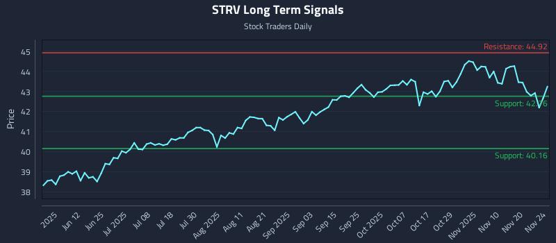 STRV Long Term Analysis for November 25 2025