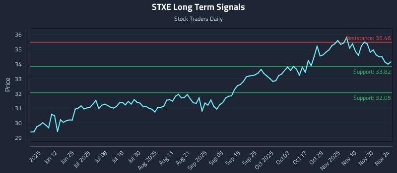 STXE Long Term Analysis for November 25 2025