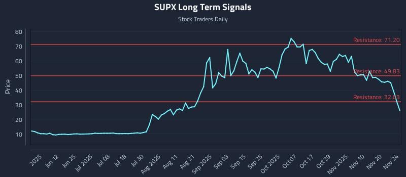 SUPX Long Term Analysis for November 25 2025
