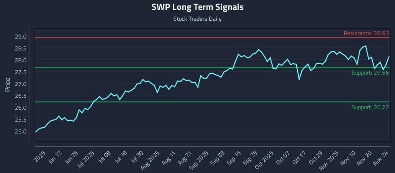 SWP Long Term Analysis for November 25 2025
