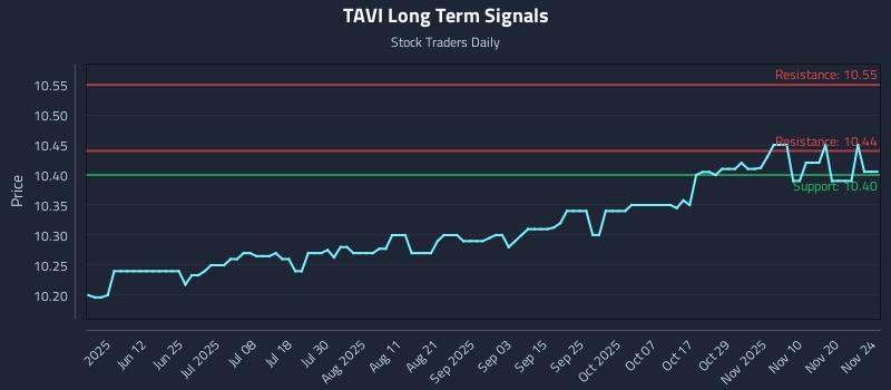 TAVI Long Term Analysis for November 25 2025 TAVI Long Term Analysis for November 25 2025