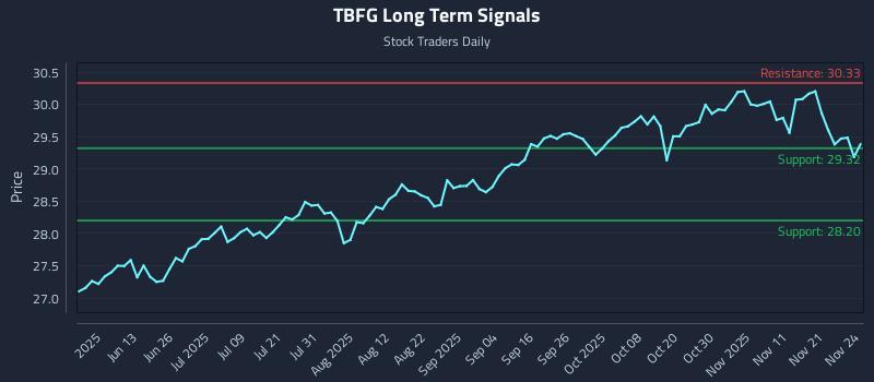TBFG Long Term Analysis for November 25 2025
