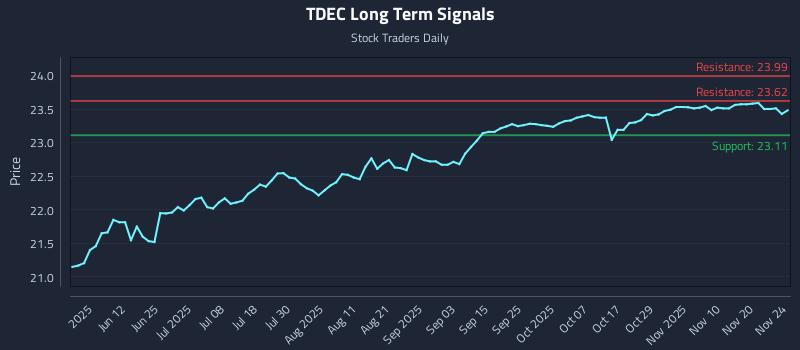 TDEC Long Term Analysis for November 25 2025