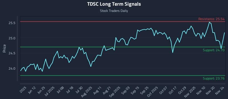 TDSC Long Term Analysis for November 25 2025 TDSC Long Term Analysis for November 25 2025