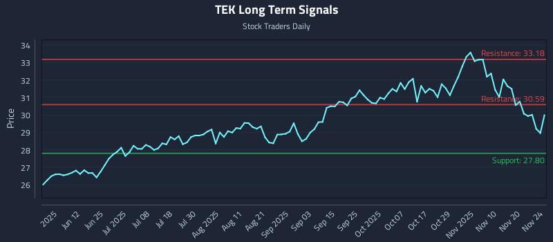 TEK Long Term Analysis for November 25 2025 TEK Long Term Analysis for November 25 2025