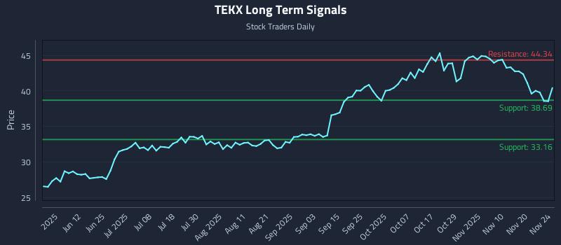 TEKX Long Term Analysis for November 25 2025