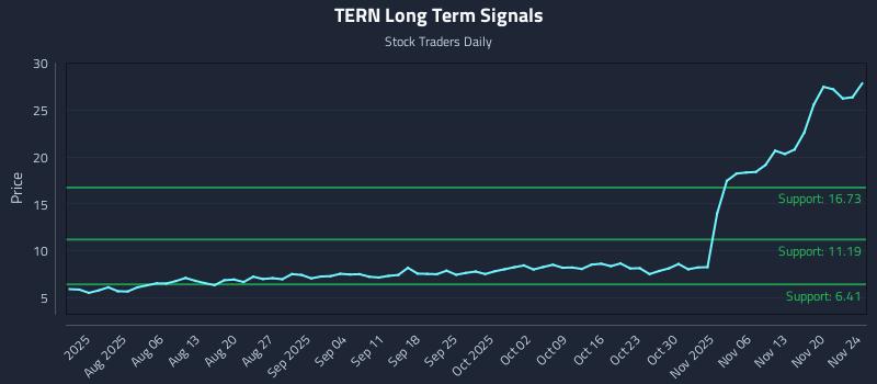 TERN Long Term Analysis for November 25 2025 TERN Long Term Analysis for November 25 2025