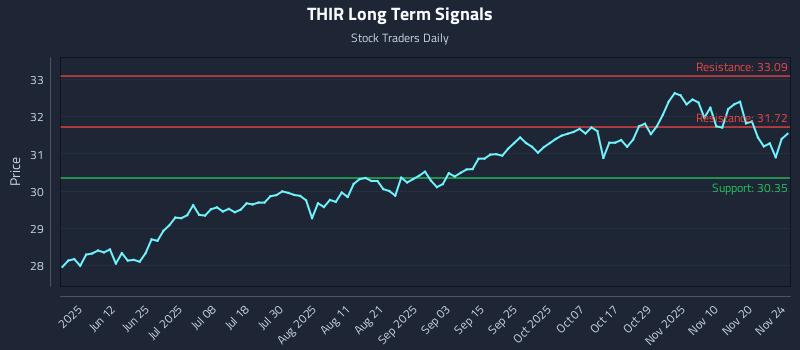 THIR Long Term Analysis for November 25 2025 THIR Long Term Analysis for November 25 2025
