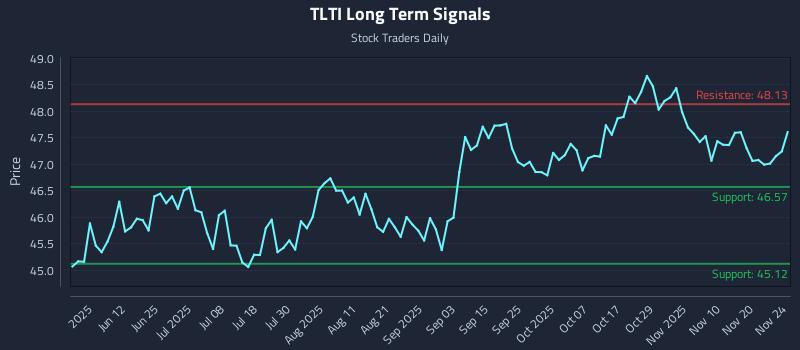TLTI Long Term Analysis for November 25 2025 TLTI Long Term Analysis for November 25 2025