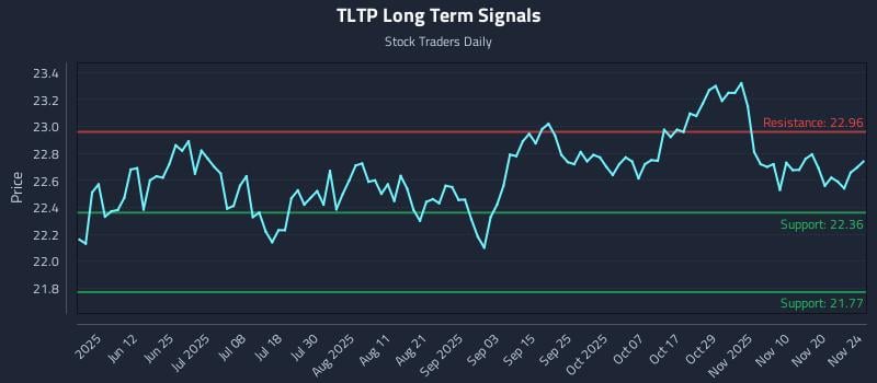 TLTP Long Term Analysis for November 25 2025