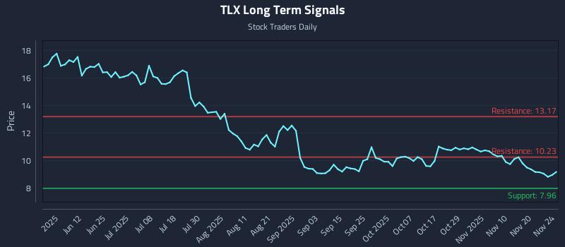 TLX Long Term Analysis for November 25 2025