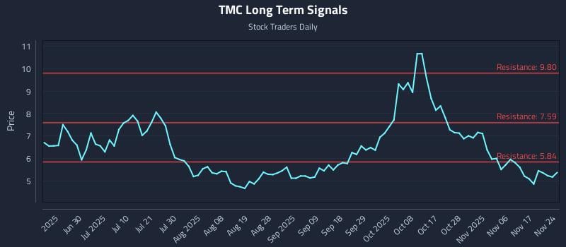 TMC Long Term Analysis for November 25 2025