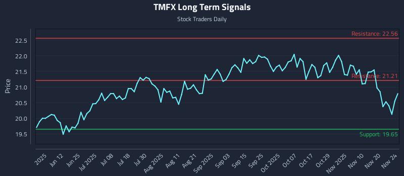 TMFX Long Term Analysis for November 25 2025 TMFX Long Term Analysis for November 25 2025
