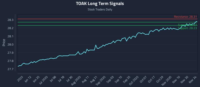 TOAK Long Term Analysis for November 25 2025